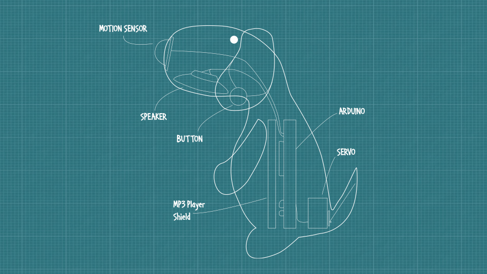 Blueprint-style diagram of a cartoon dog with components labelled motion sensor, speaker, button, antenna and MP3 player