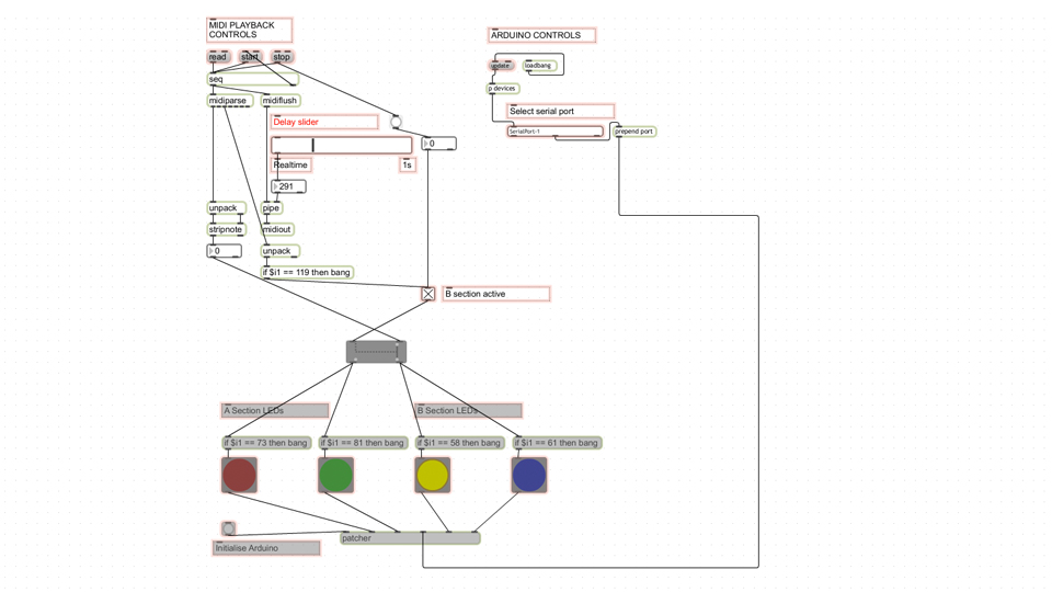 Max/MSP patch with labelled MIDI playback and Arduino control sections wired to four coloured LED toggles